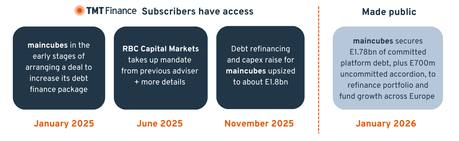 maincubes secures E2.48bn platform debt financing deal timeline